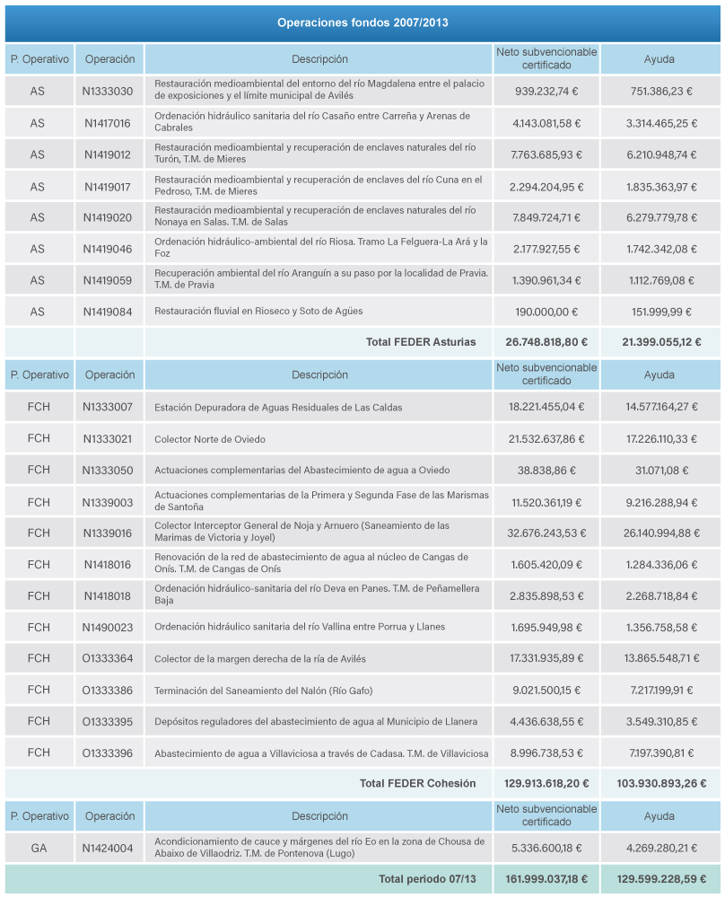 Tabla operaciones fondos 2007/2013