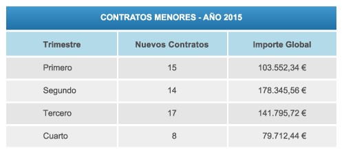 tabla contratos menores 2015