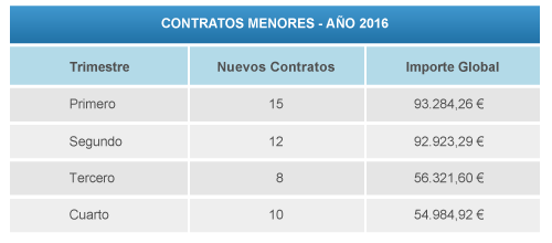 tabla contratos menores 2016
