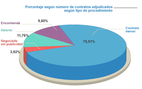 Número de contratos adjudicados según procedimiento 2015