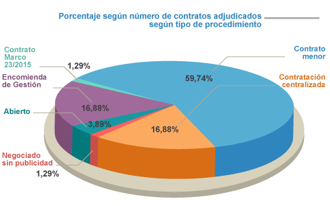 tabla contratos menores 2016