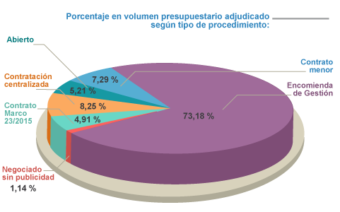 tabla contratos menores 2016