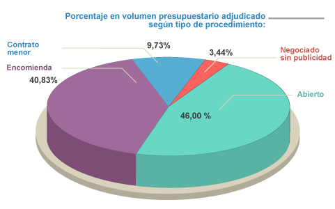 Porcentaje volumen presupuestario 2015