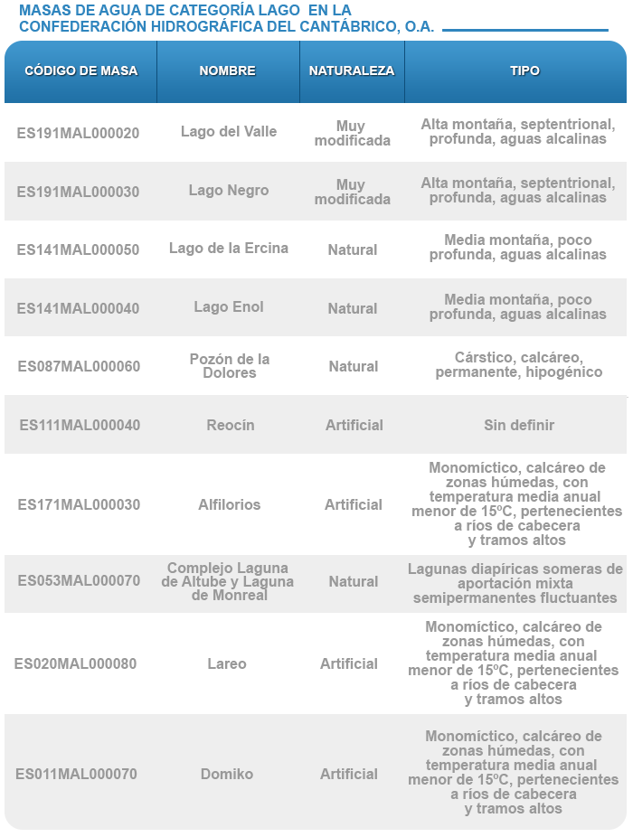 Tabla de masas de agua de categoría lago en la confederación hidrográfica del cantábrico, O.A.