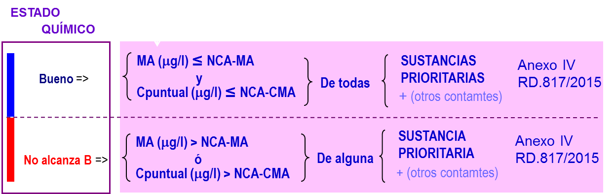 Gráfico estado químico