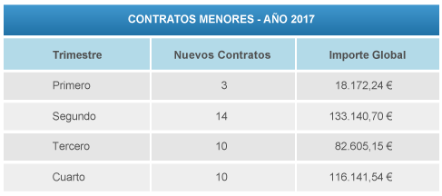 tabla contratos menores 2017