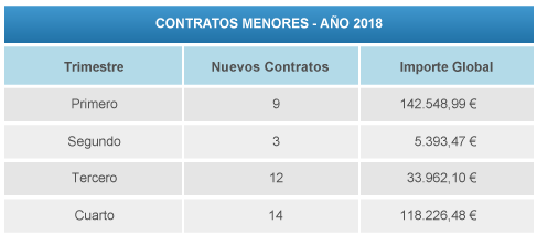 tabla contratos menores 2018