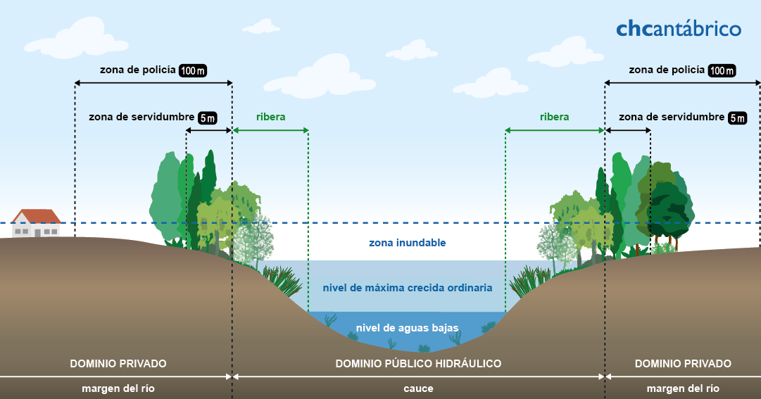 Infografía Dominio público hidráulico y sus zonas de protección