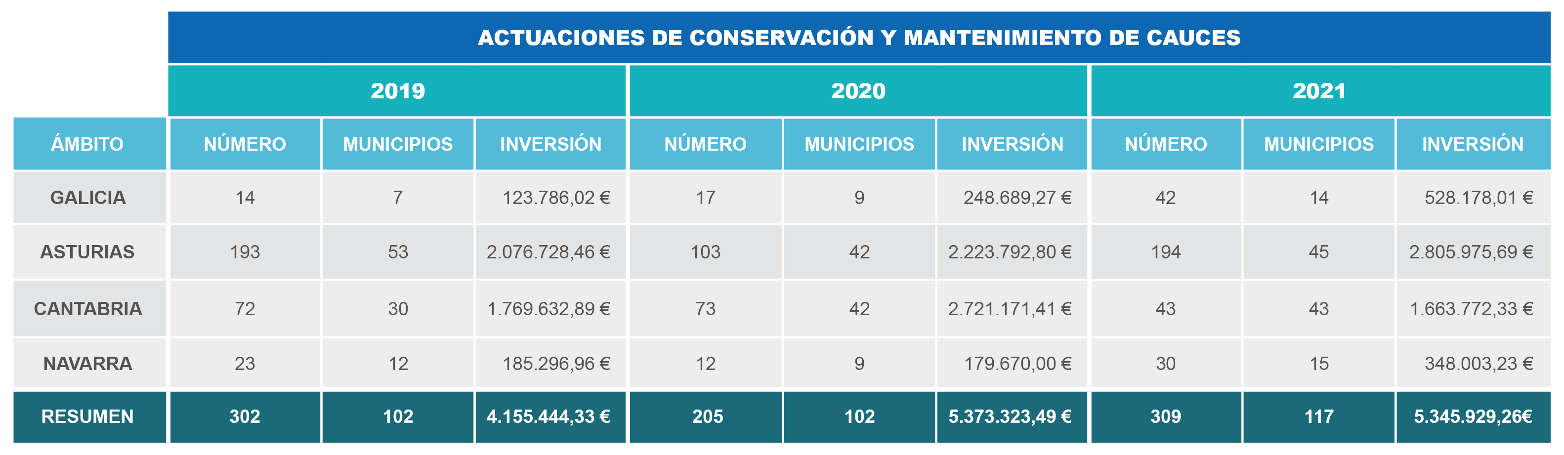 Tabla de inversiones en trabajos de conservación, mantenimiento y reparación de daños en el DPH en 2019