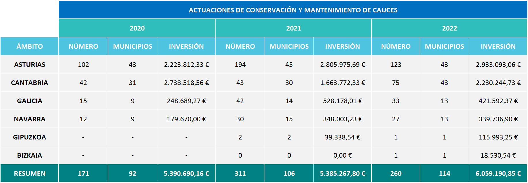 datos conservacion cauces 2020 2022