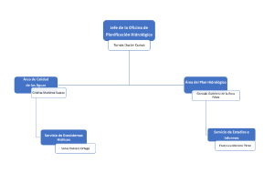 Organigrama Oficina Planificación Hidrológica