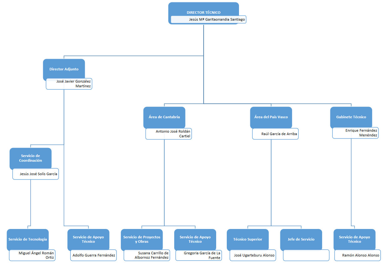 Organigrama de la Dirección Técnica